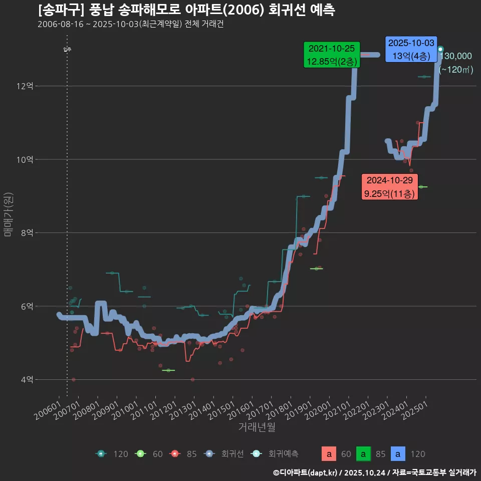 [송파구] 풍납 송파해모로 아파트(2006) 회귀선 예측