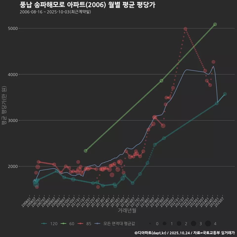 풍납 송파해모로 아파트(2006) 월별 평균 평당가