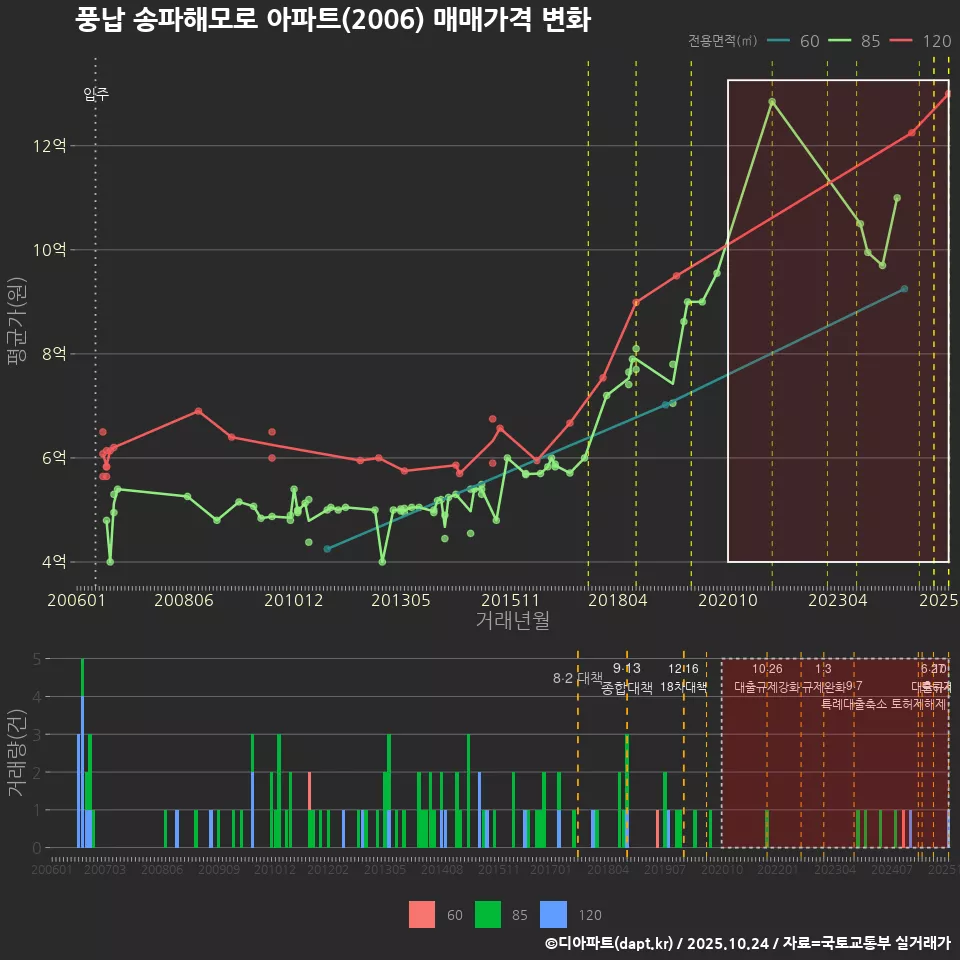 풍납 송파해모로 아파트(2006) 매매가격 변화