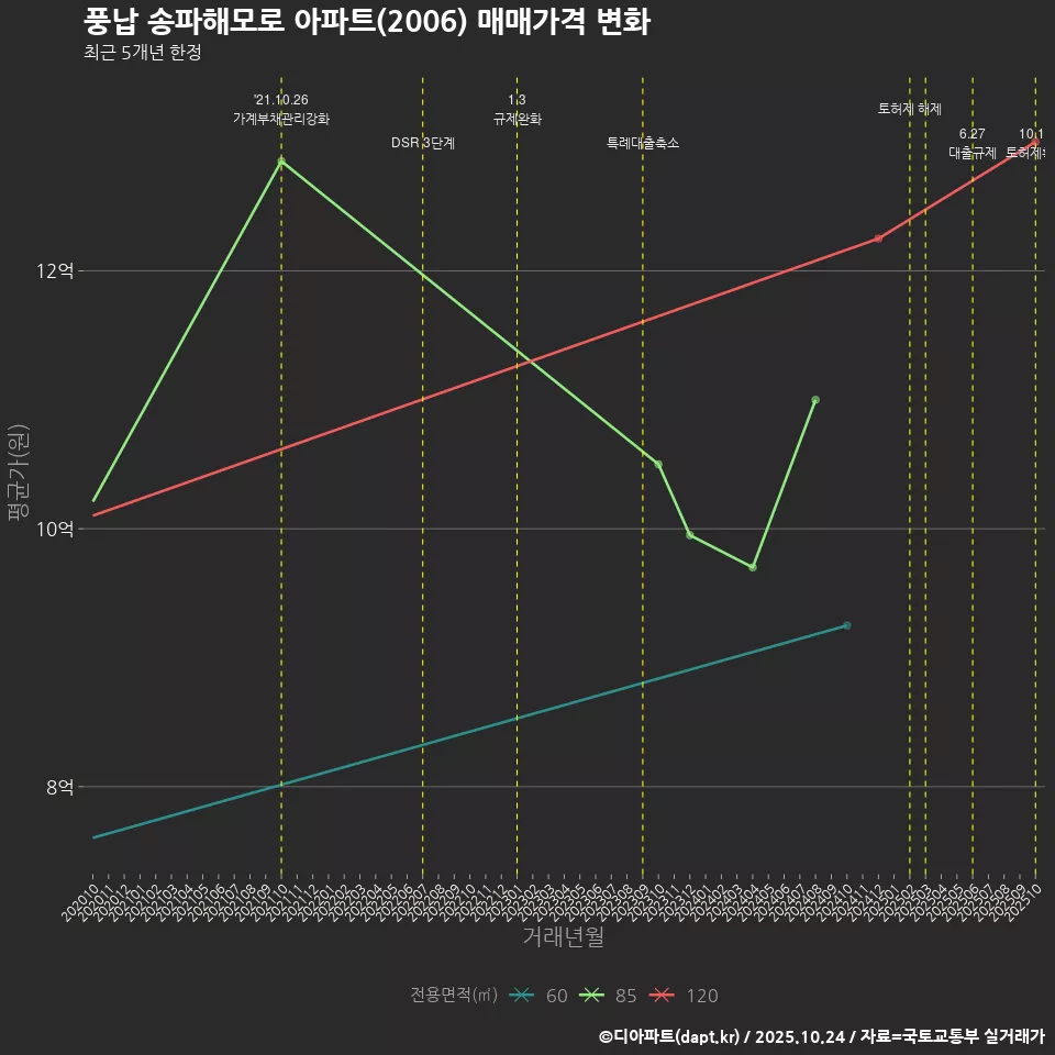 풍납 송파해모로 아파트(2006) 매매가격 변화