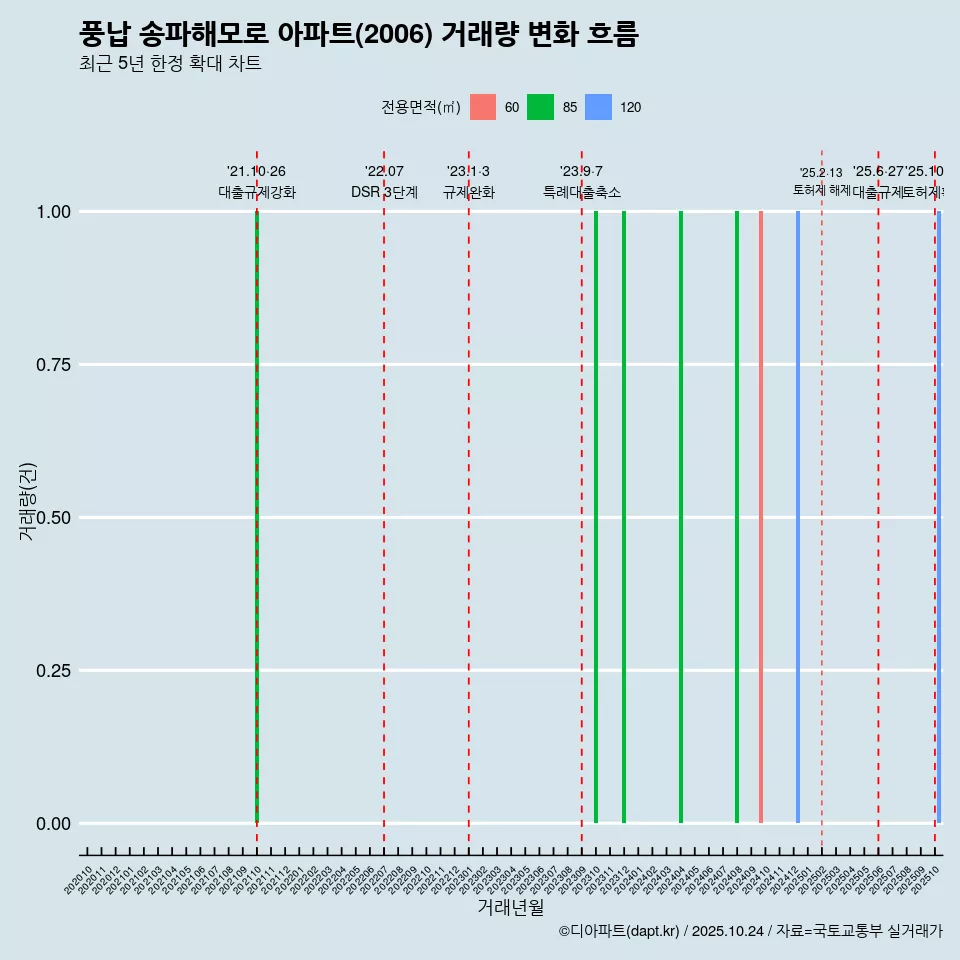 풍납 송파해모로 아파트(2006) 거래량 변화 흐름