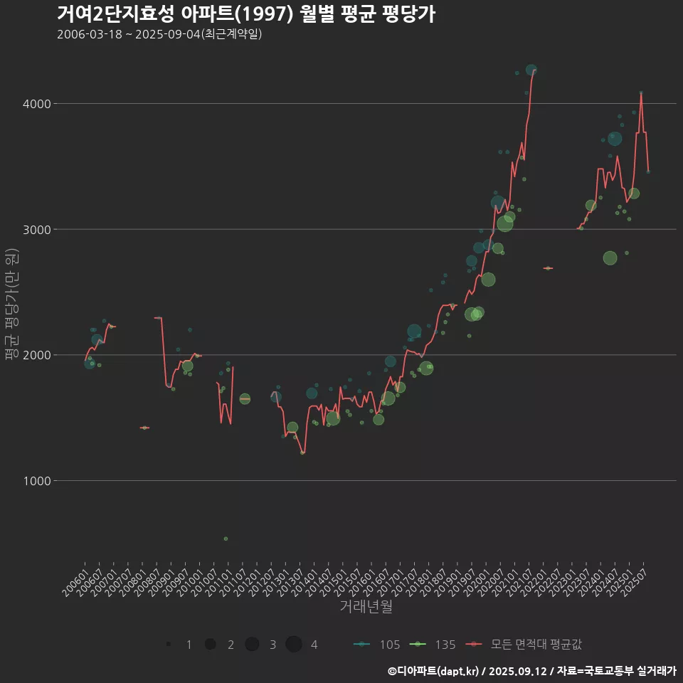 거여2단지효성 아파트(1997) 월별 평균 평당가