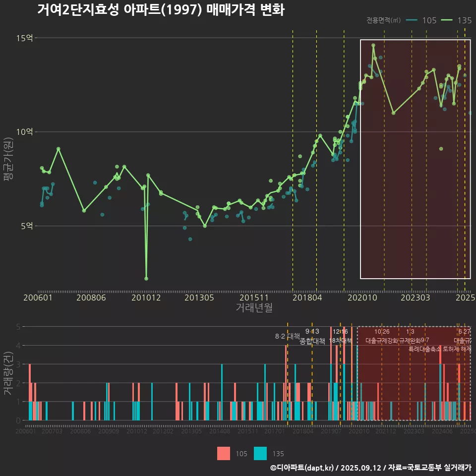 거여2단지효성 아파트(1997) 매매가격 변화