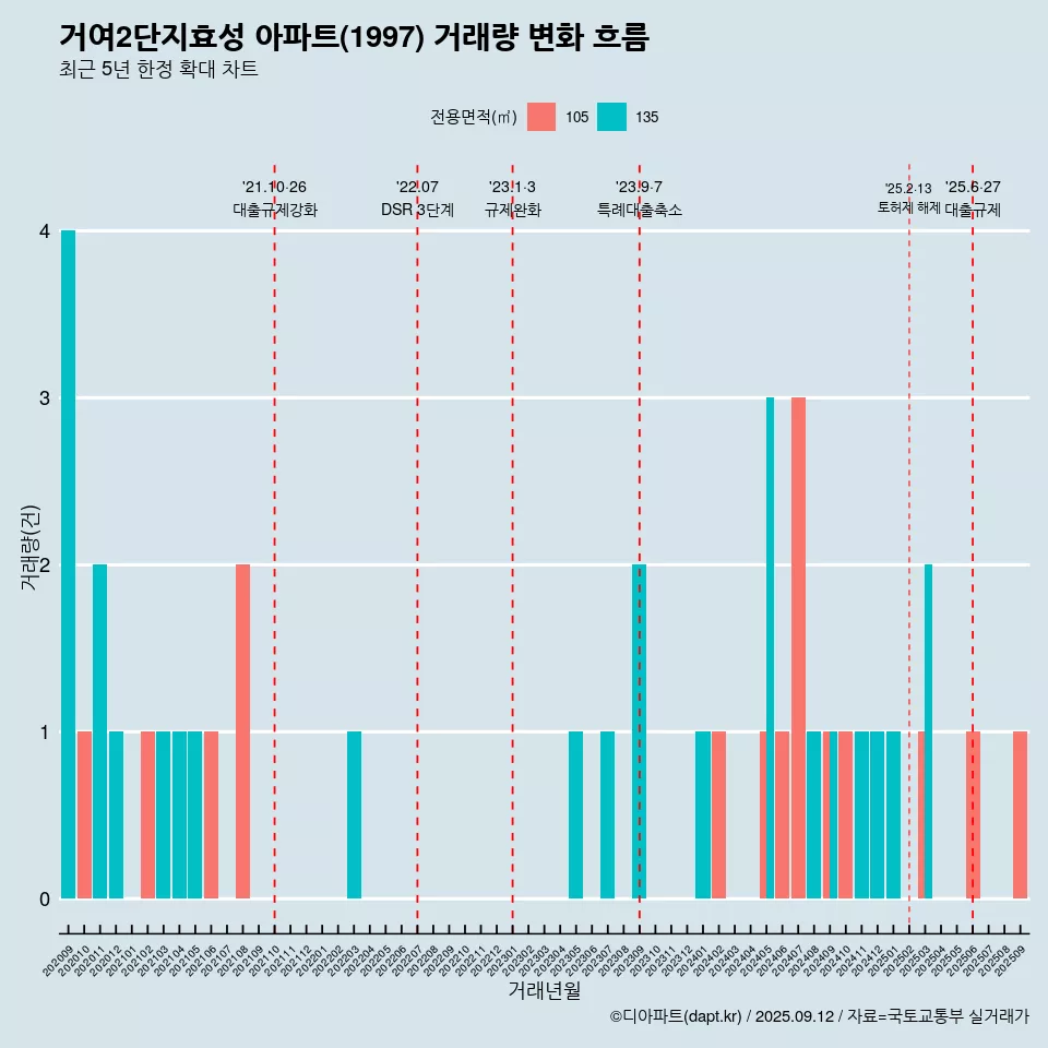 거여2단지효성 아파트(1997) 거래량 변화 흐름