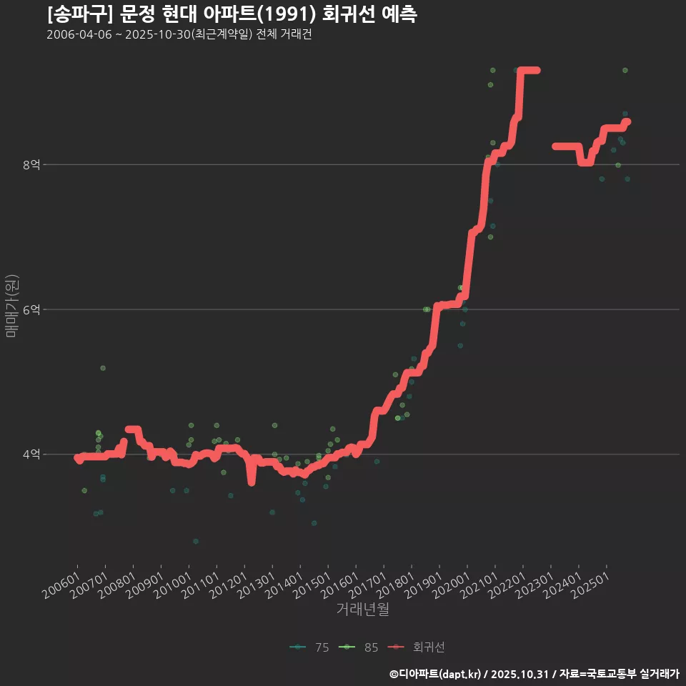 [송파구] 문정 현대 아파트(1991) 회귀선 예측