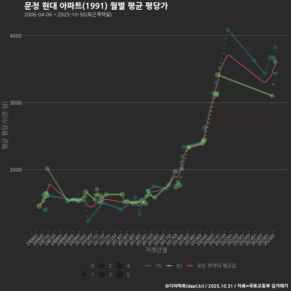 문정 현대 아파트(1991) 월별 평균 평당가