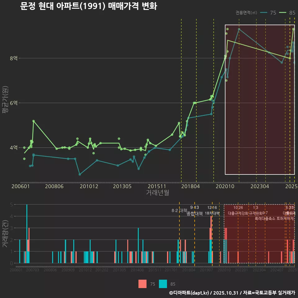 문정 현대 아파트(1991) 매매가격 변화