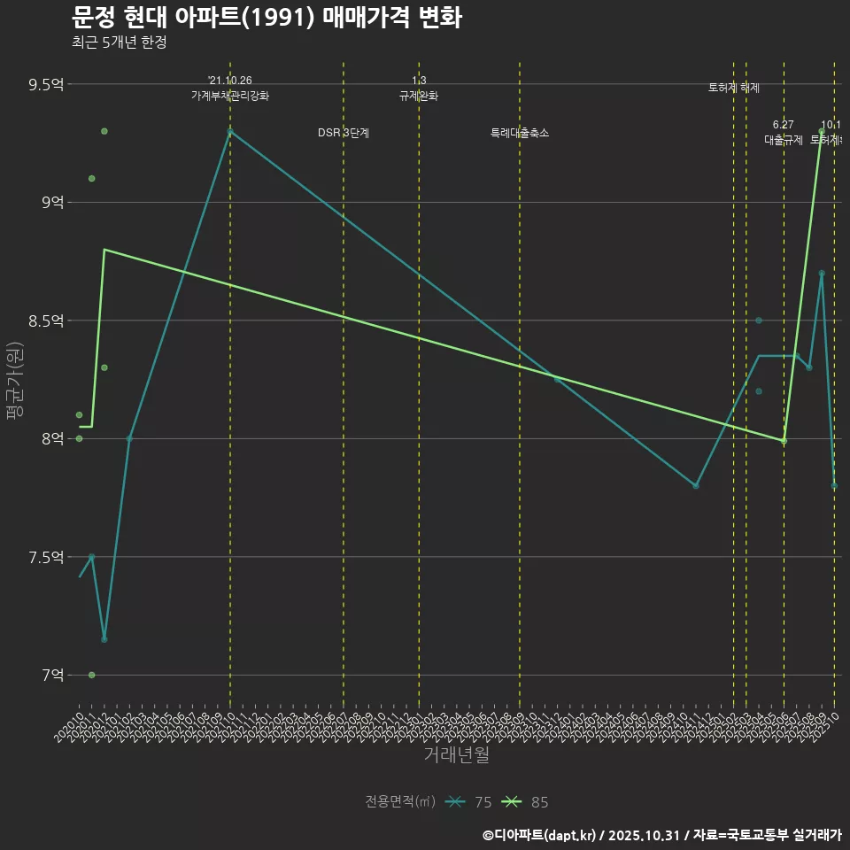 문정 현대 아파트(1991) 매매가격 변화