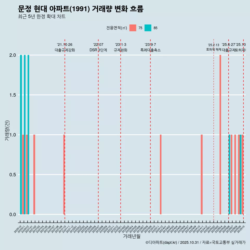 문정 현대 아파트(1991) 거래량 변화 흐름