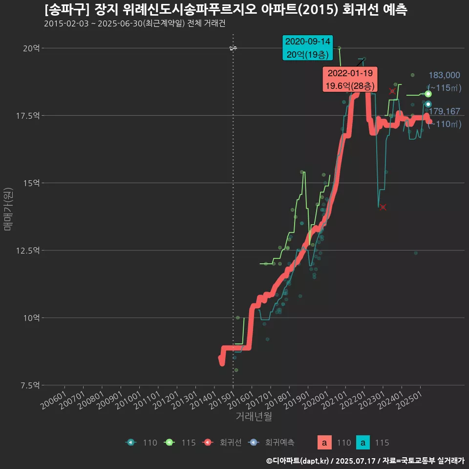 [송파구] 장지 위례신도시송파푸르지오 아파트(2015) 회귀선 예측