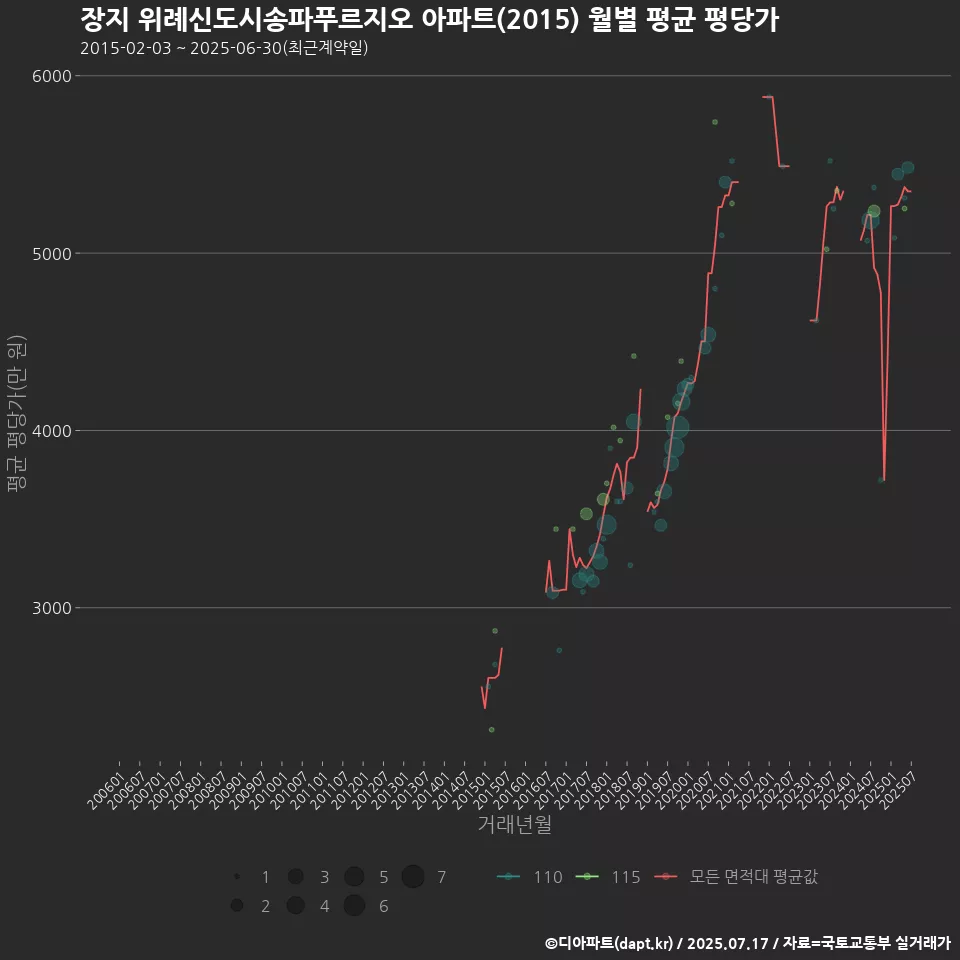 장지 위례신도시송파푸르지오 아파트(2015) 월별 평균 평당가