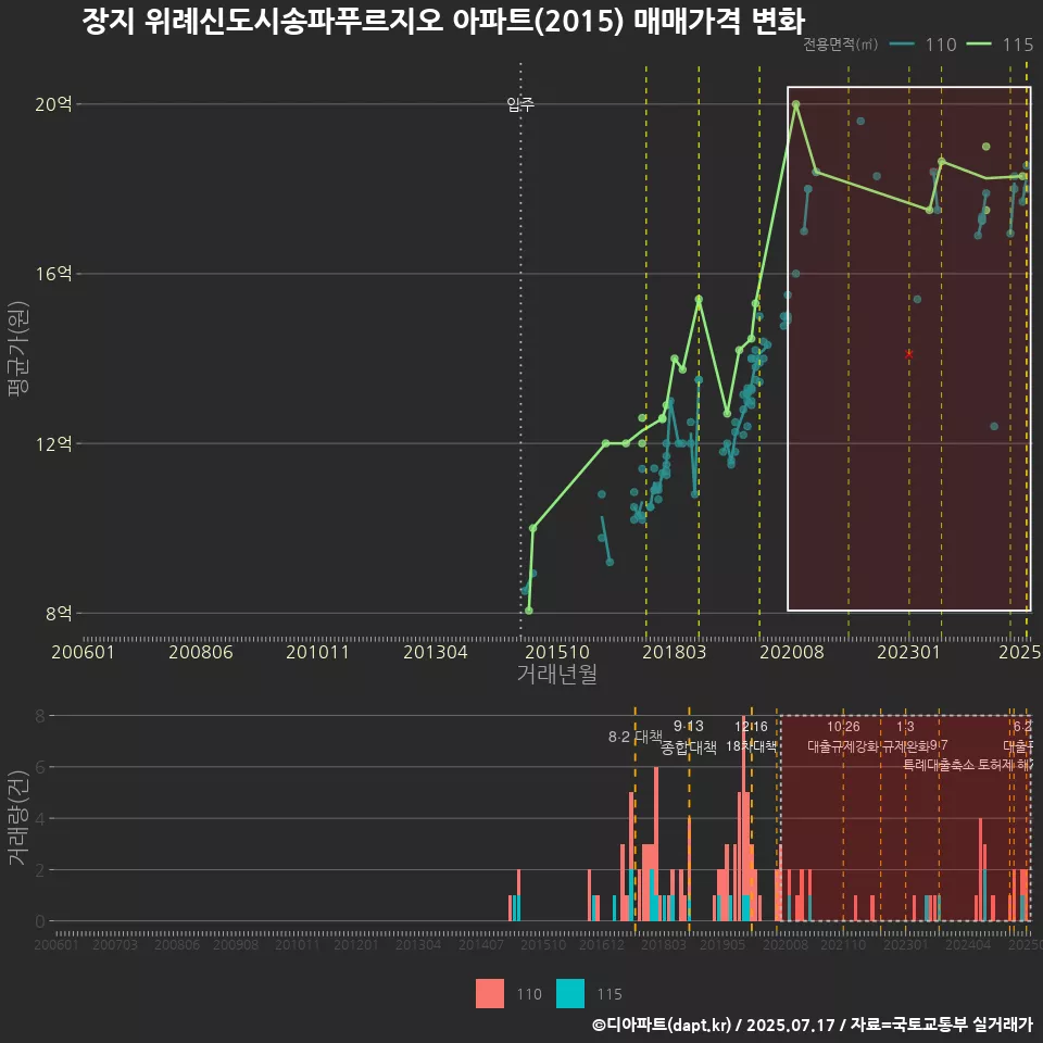 장지 위례신도시송파푸르지오 아파트(2015) 매매가격 변화