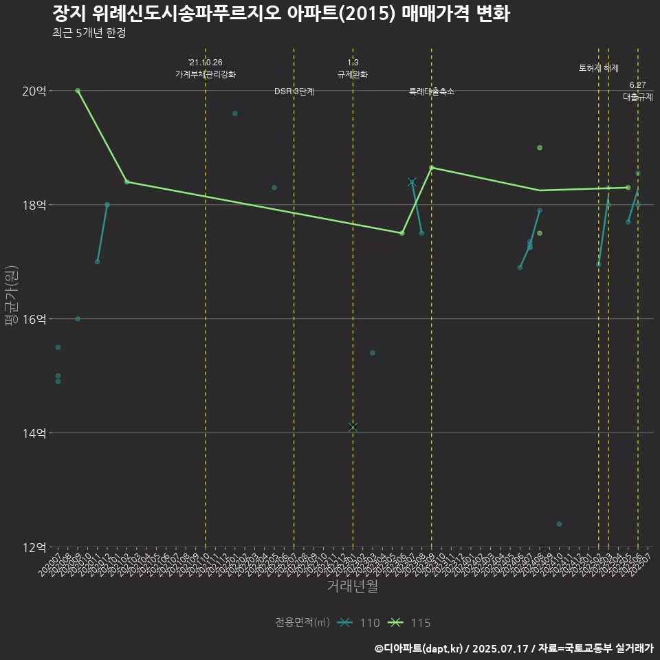 장지 위례신도시송파푸르지오 아파트(2015) 매매가격 변화