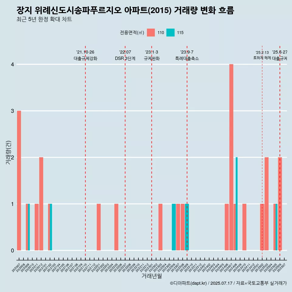 장지 위례신도시송파푸르지오 아파트(2015) 거래량 변화 흐름