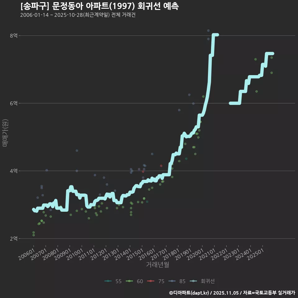 [송파구] 문정동아 아파트(1997) 회귀선 예측