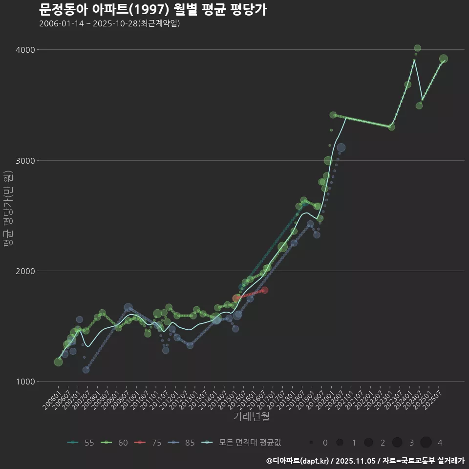문정동아 아파트(1997) 월별 평균 평당가