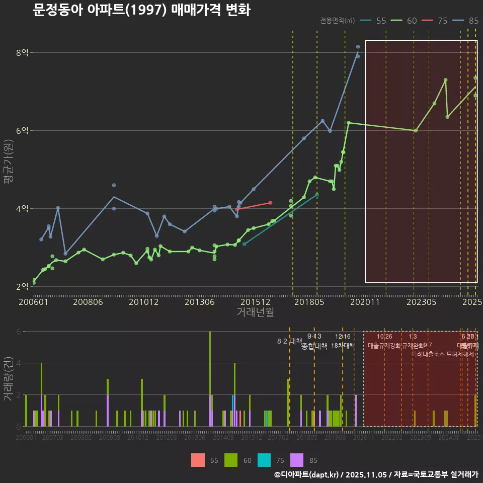 문정동아 아파트(1997) 매매가격 변화