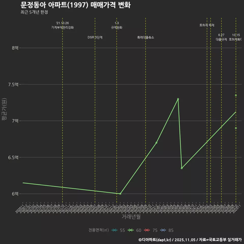 문정동아 아파트(1997) 매매가격 변화