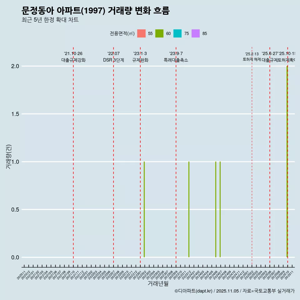 문정동아 아파트(1997) 거래량 변화 흐름