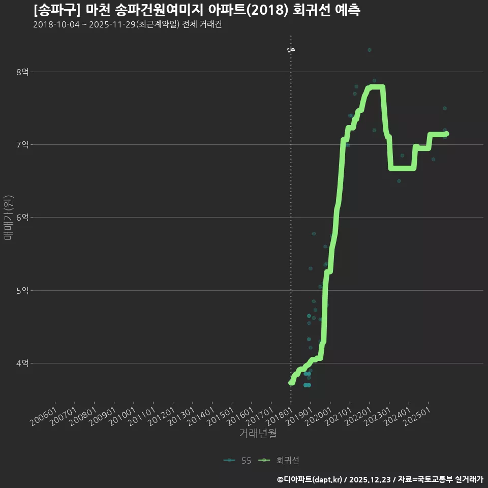 [송파구] 마천 송파건원여미지 아파트(2018) 회귀선 예측