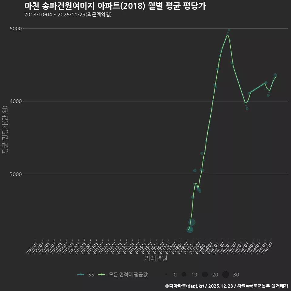 마천 송파건원여미지 아파트(2018) 월별 평균 평당가