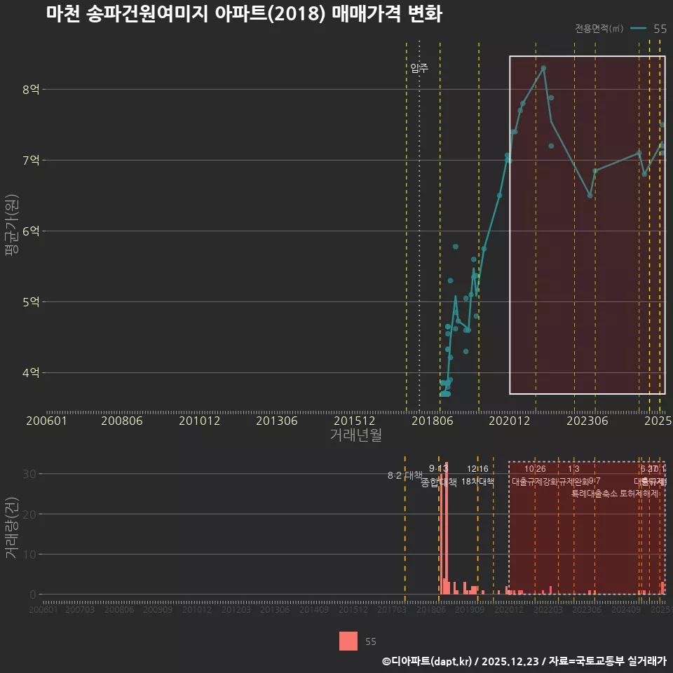 마천 송파건원여미지 아파트(2018) 매매가격 변화