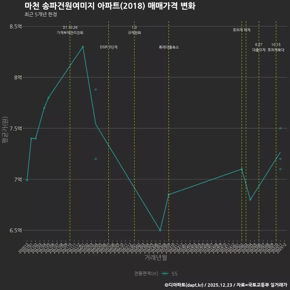마천 송파건원여미지 아파트(2018) 매매가격 변화