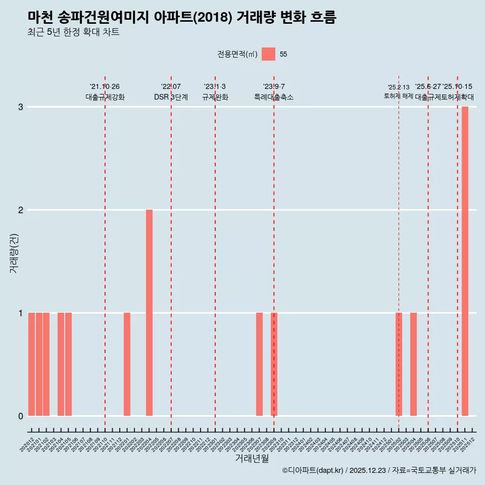 마천 송파건원여미지 아파트(2018) 거래량 변화 흐름
