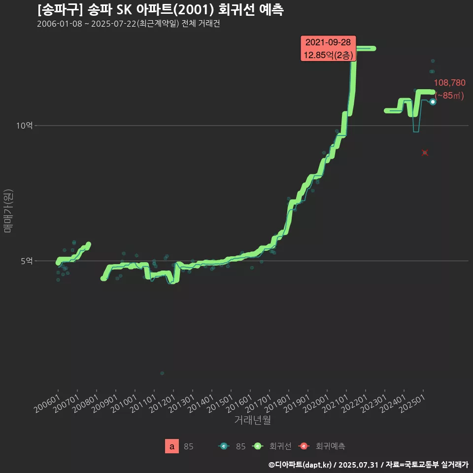 [송파구] 송파 SK 아파트(2001) 회귀선 예측