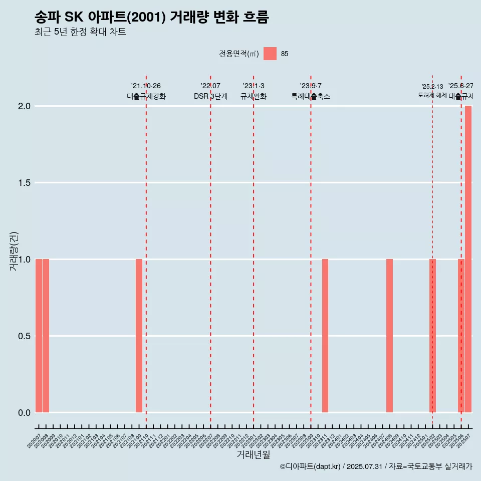 송파 SK 아파트(2001) 거래량 변화 흐름