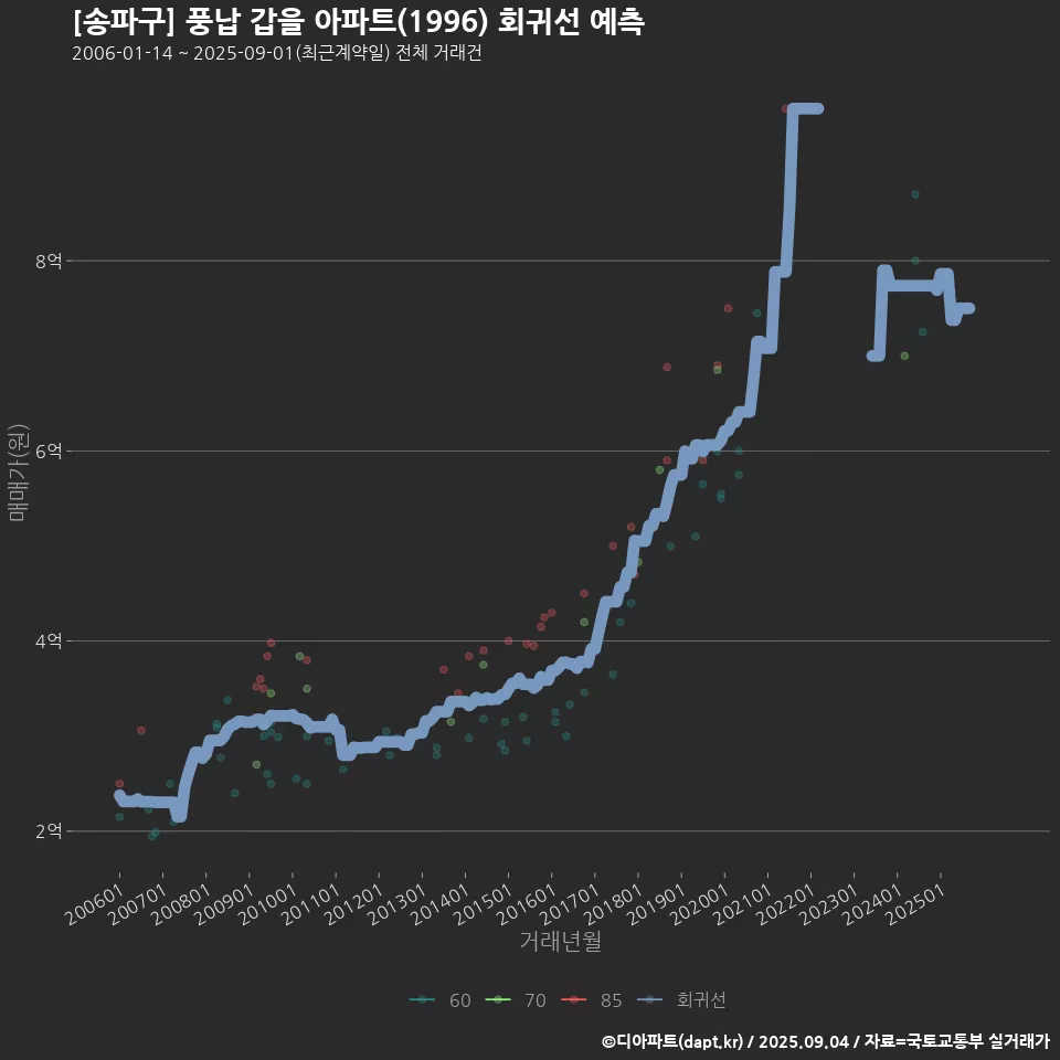 [송파구] 풍납 갑을 아파트(1996) 회귀선 예측