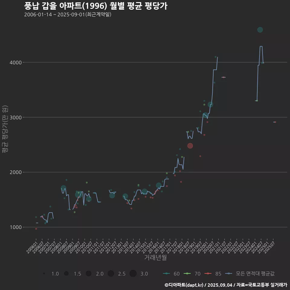풍납 갑을 아파트(1996) 월별 평균 평당가