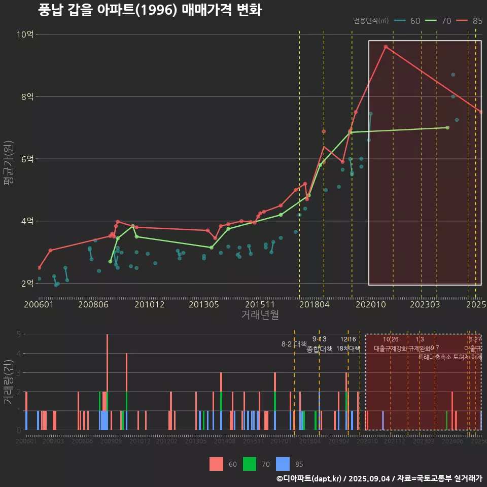 풍납 갑을 아파트(1996) 매매가격 변화