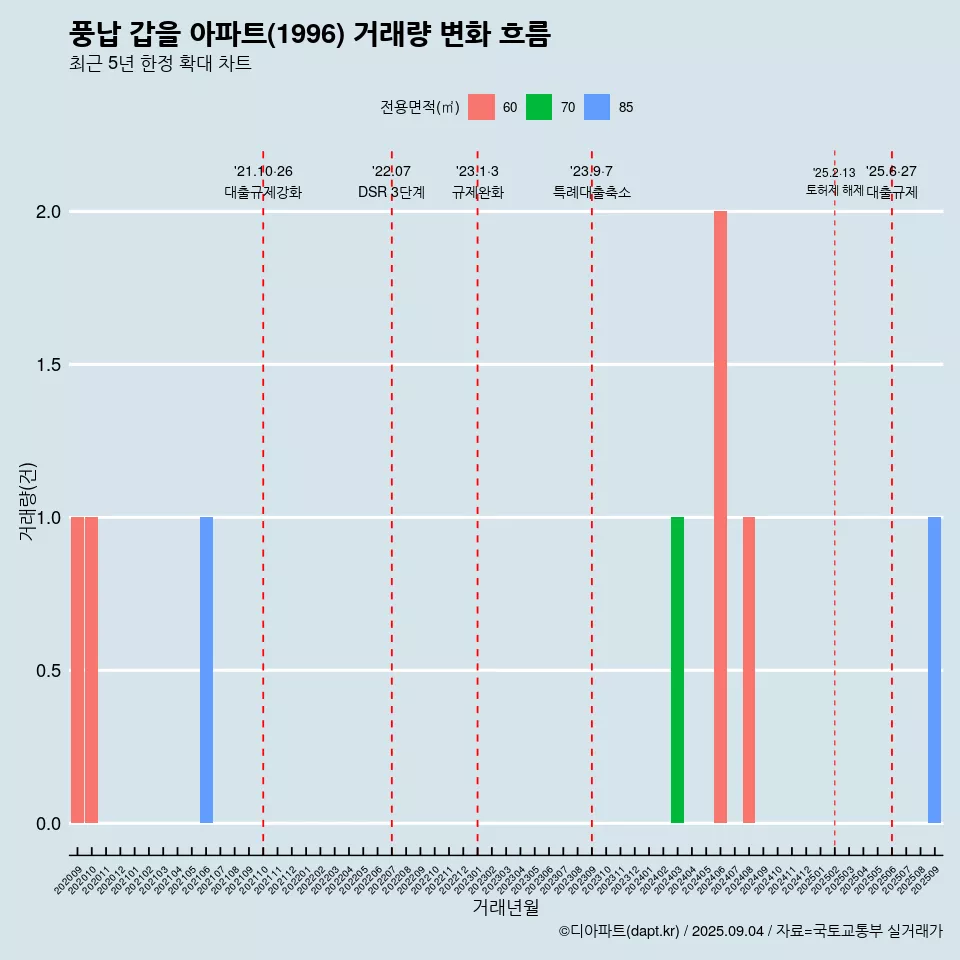 풍납 갑을 아파트(1996) 거래량 변화 흐름