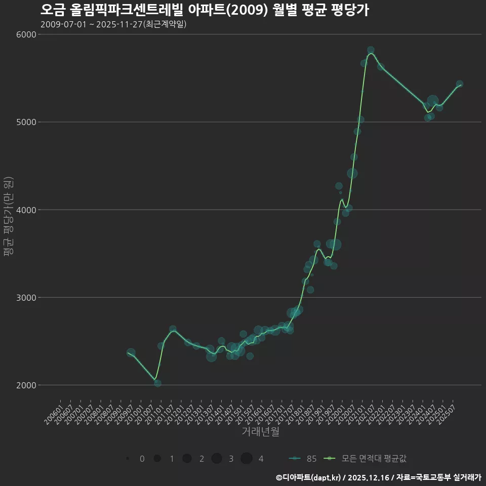 오금 올림픽파크센트레빌 아파트(2009) 월별 평균 평당가