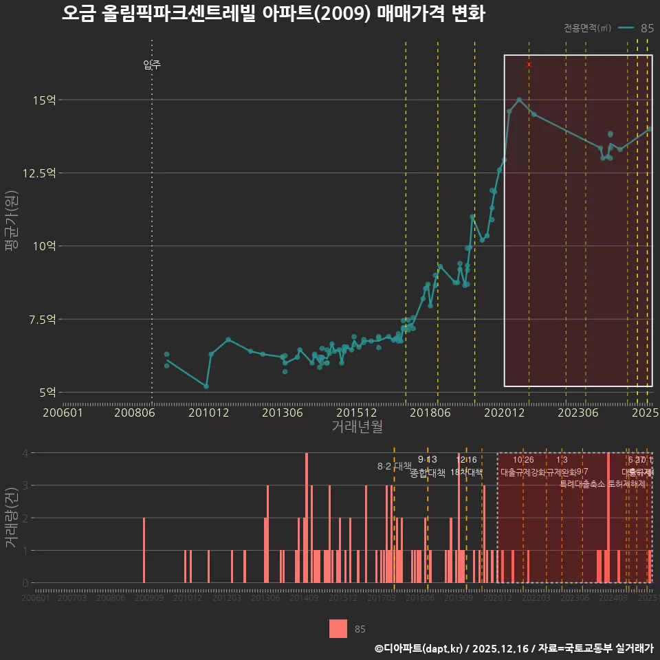 오금 올림픽파크센트레빌 아파트(2009) 매매가격 변화