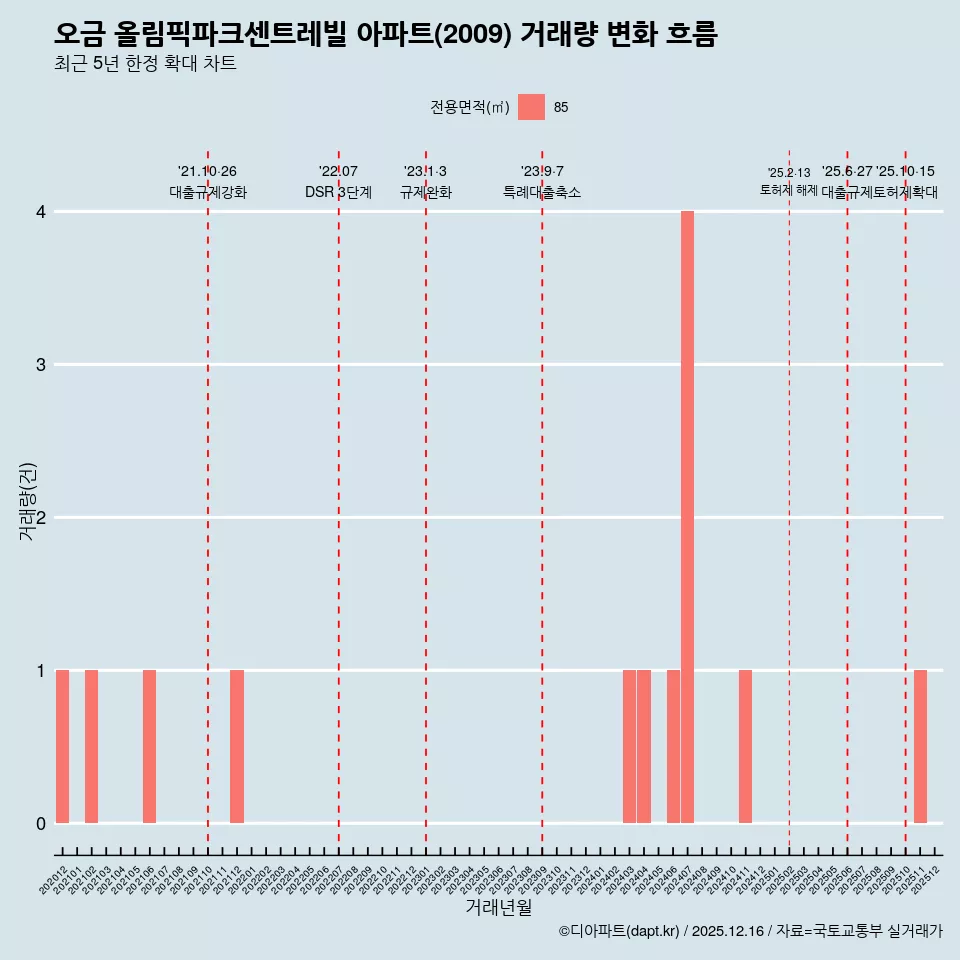 오금 올림픽파크센트레빌 아파트(2009) 거래량 변화 흐름