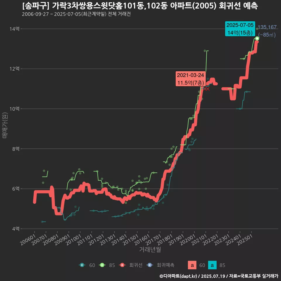 [송파구] 가락3차쌍용스윗닷홈101동,102동 아파트(2005) 회귀선 예측