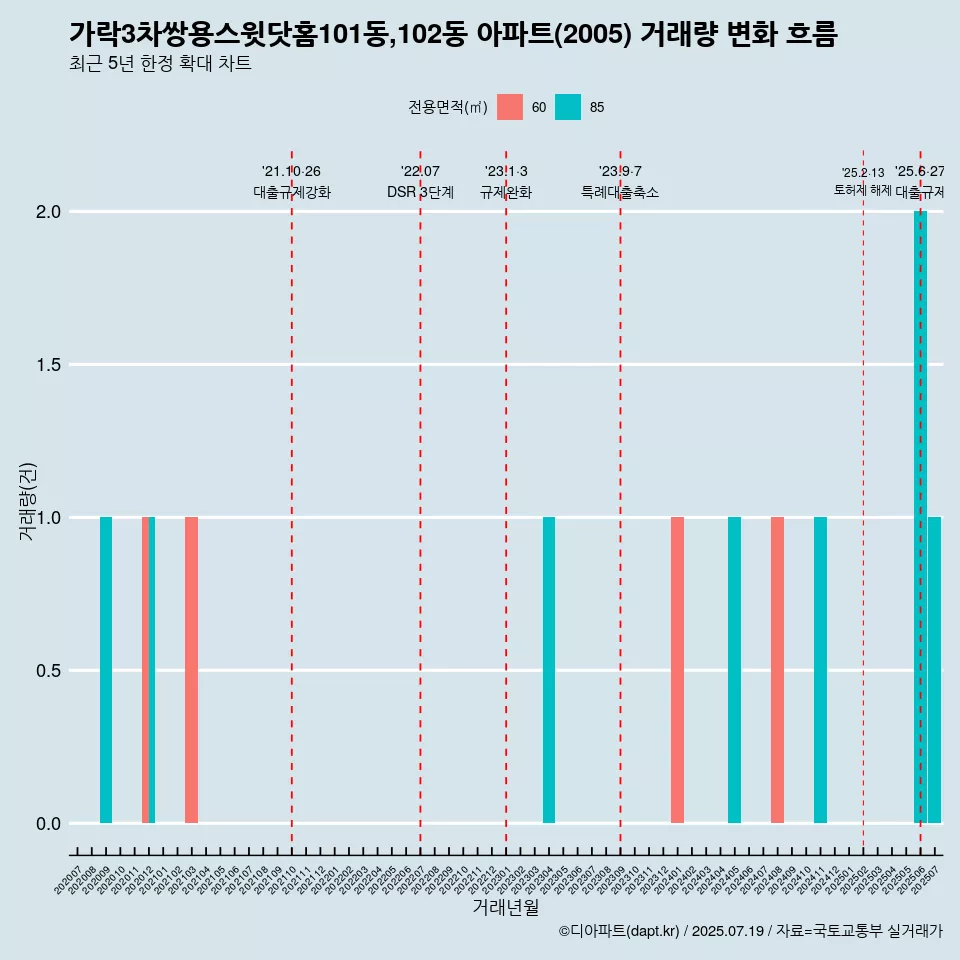 가락3차쌍용스윗닷홈101동,102동 아파트(2005) 거래량 변화 흐름