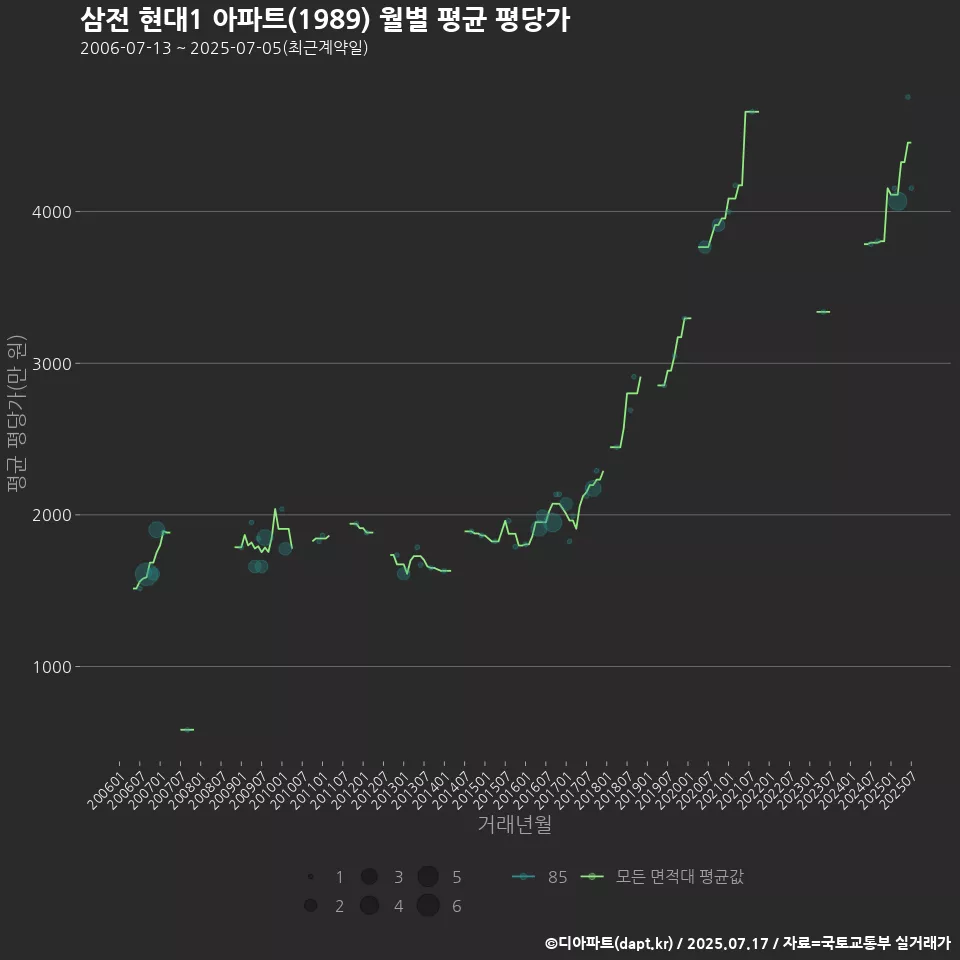삼전 현대1 아파트(1989) 월별 평균 평당가