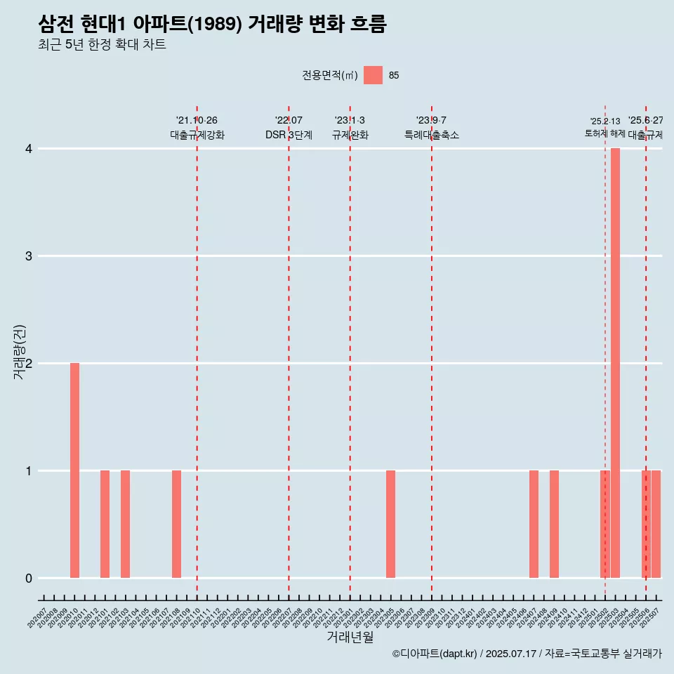 삼전 현대1 아파트(1989) 거래량 변화 흐름