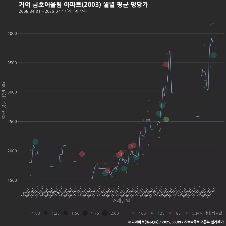 거여 금호어울림 아파트(2003) 월별 평균 평당가