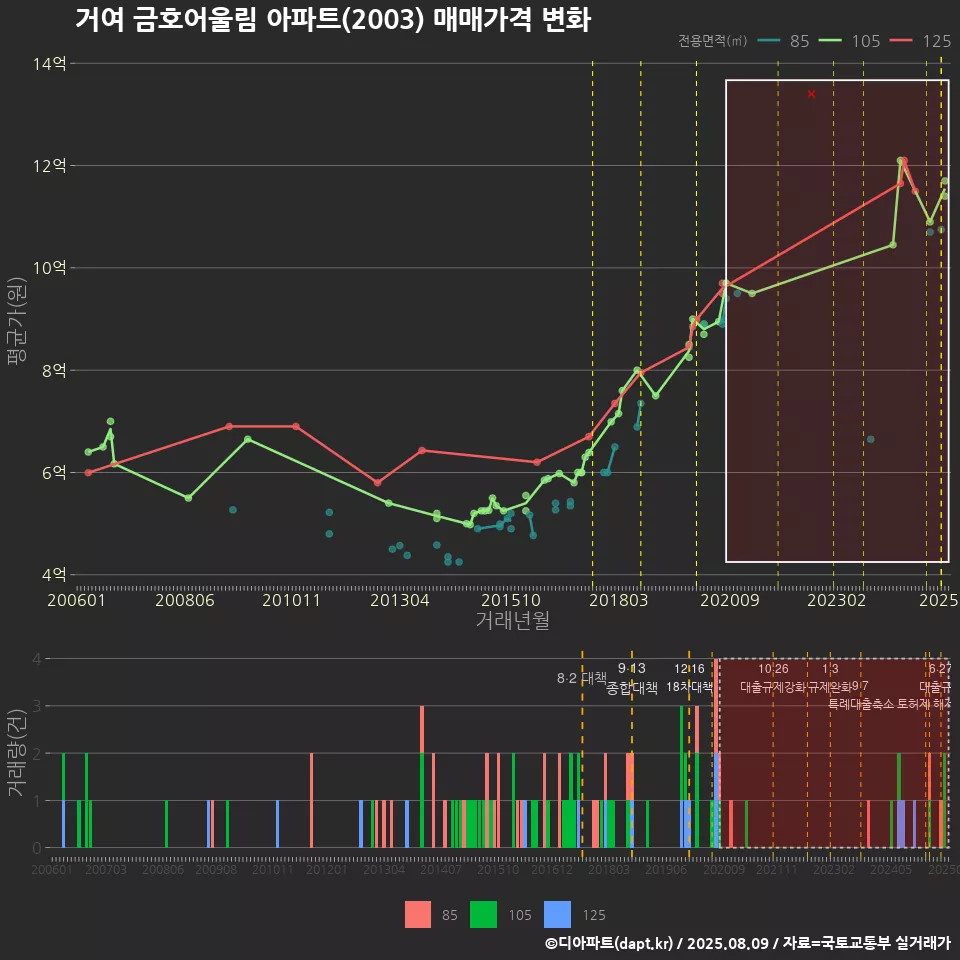 거여 금호어울림 아파트(2003) 매매가격 변화