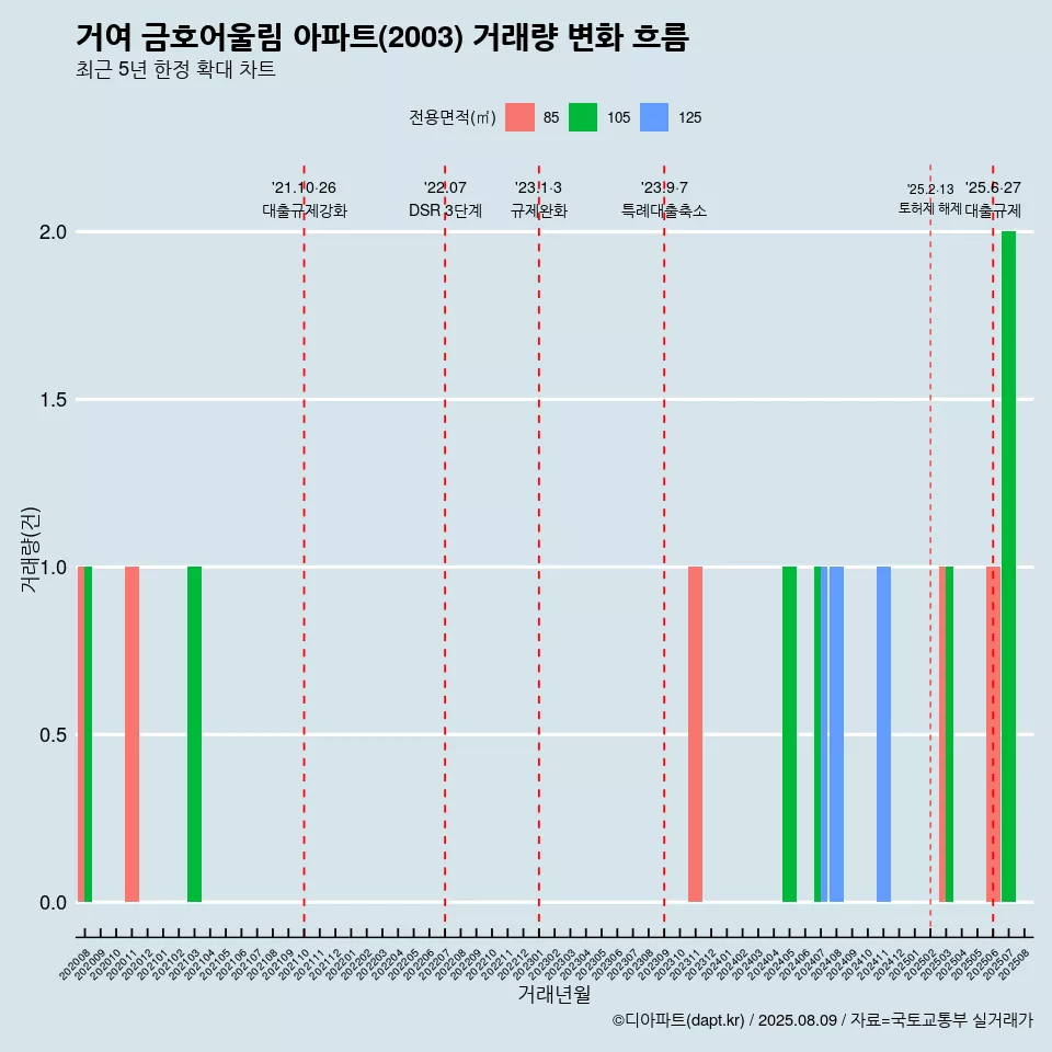 거여 금호어울림 아파트(2003) 거래량 변화 흐름