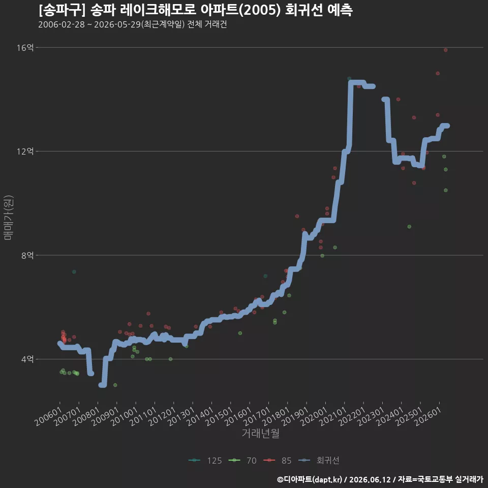 [송파구] 송파 레이크해모로 아파트(2005) 회귀선 예측