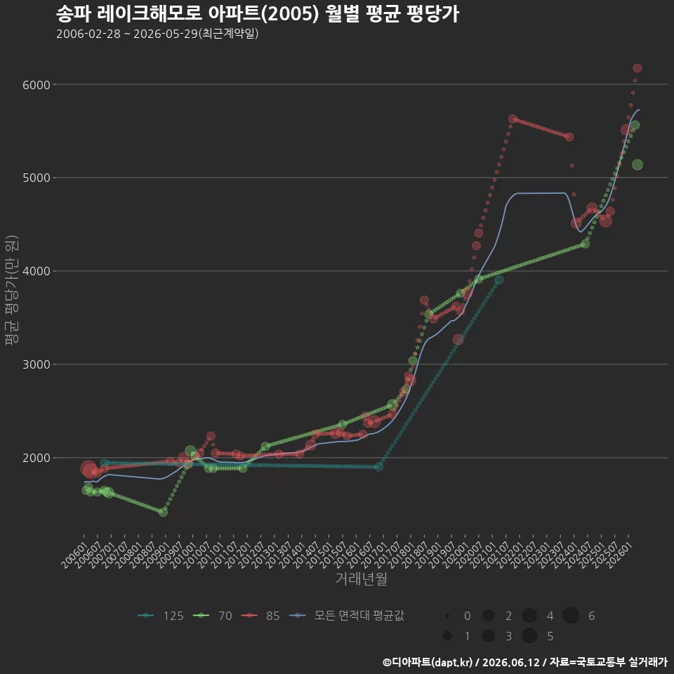 송파 레이크해모로 아파트(2005) 월별 평균 평당가