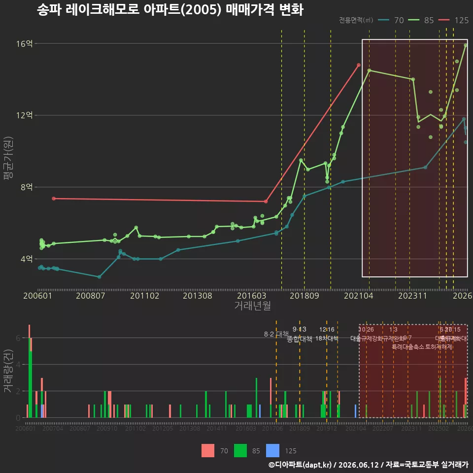 송파 레이크해모로 아파트(2005) 매매가격 변화