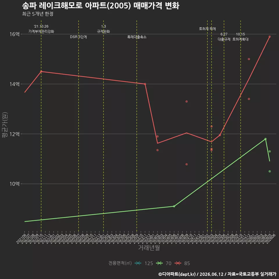 송파 레이크해모로 아파트(2005) 매매가격 변화