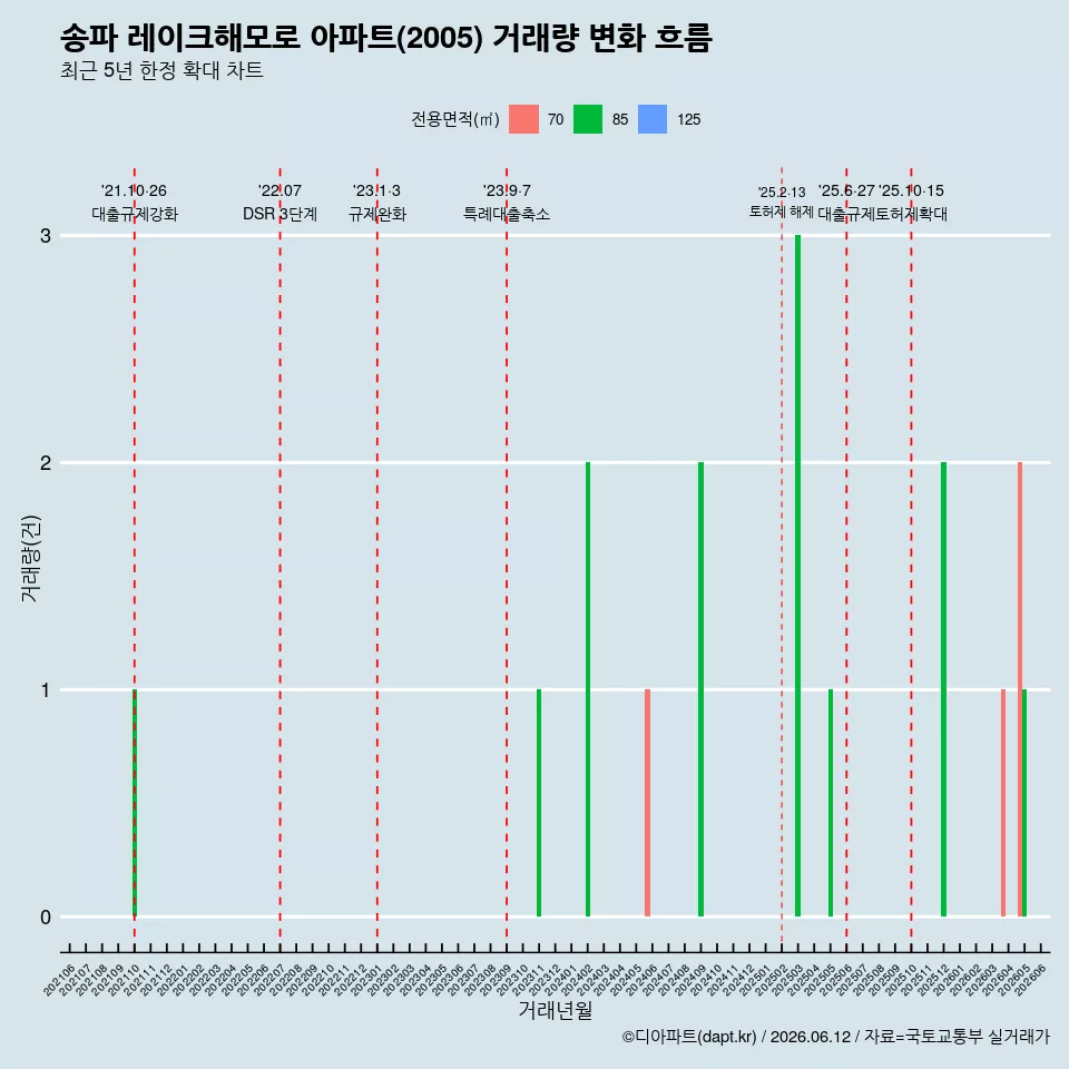 송파 레이크해모로 아파트(2005) 거래량 변화 흐름