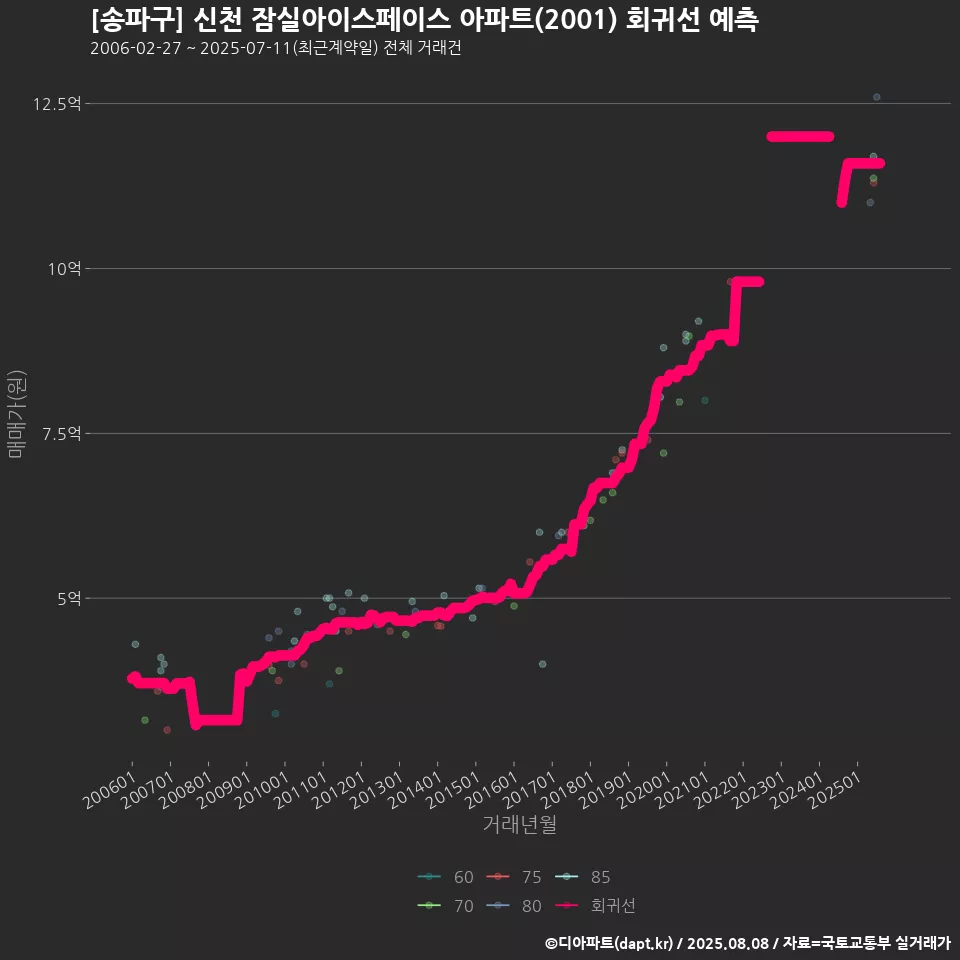 [송파구] 신천 잠실아이스페이스 아파트(2001) 회귀선 예측